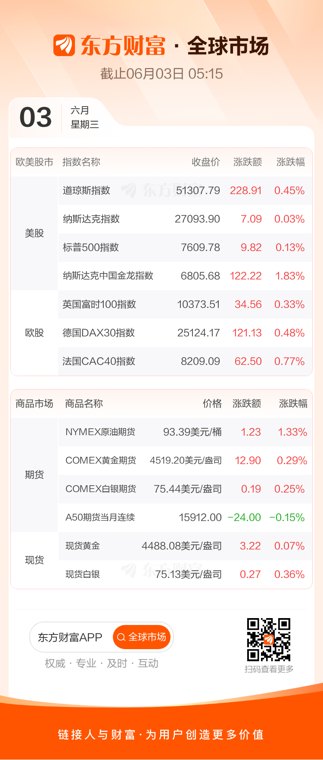 美股续创新高 迈威尔科技大涨超32%