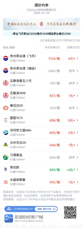 酒价内参7月8日价格发布:精品茅台价格环比昨日保持不变