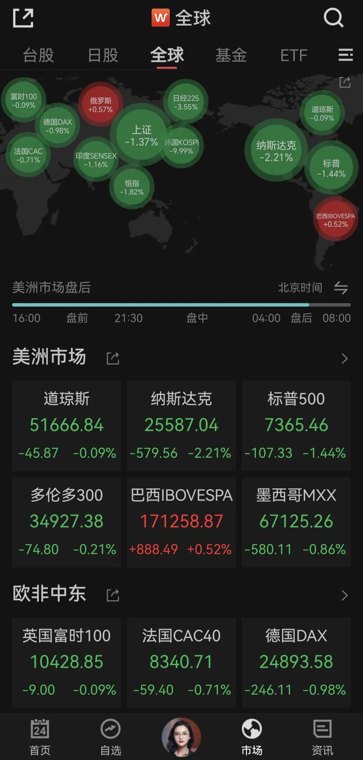 全球下跌,科技股逻辑突变