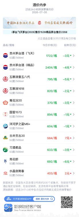 酒价内参7月6日价格发布:水晶剑南春上涨2元