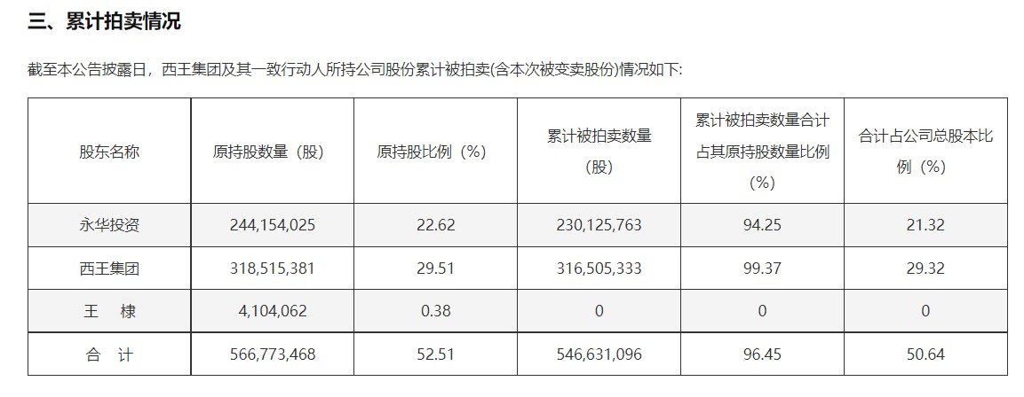 从“蛇吞象”到“象吞己”:西王食品控股股东2亿股将被司法变卖,49亿海外豪赌清零!昔日粮油一哥如何一步步走向失控
