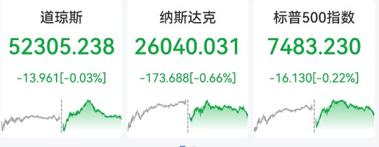 重要信号!刚刚,集体收跌!机构持续抛售美盘科技股!事关利率政策,沃什讲话要点来了