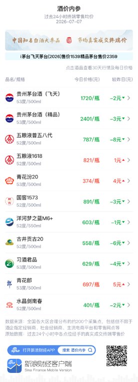 酒价内参7月7日价格发布:国窖1573下跌3元/瓶