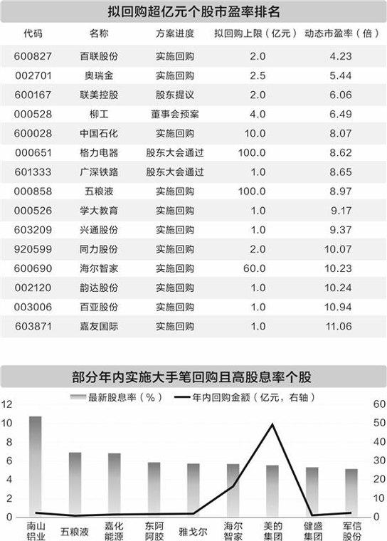 年内700余家公司回购超660亿 价值板块龙头扛大旗